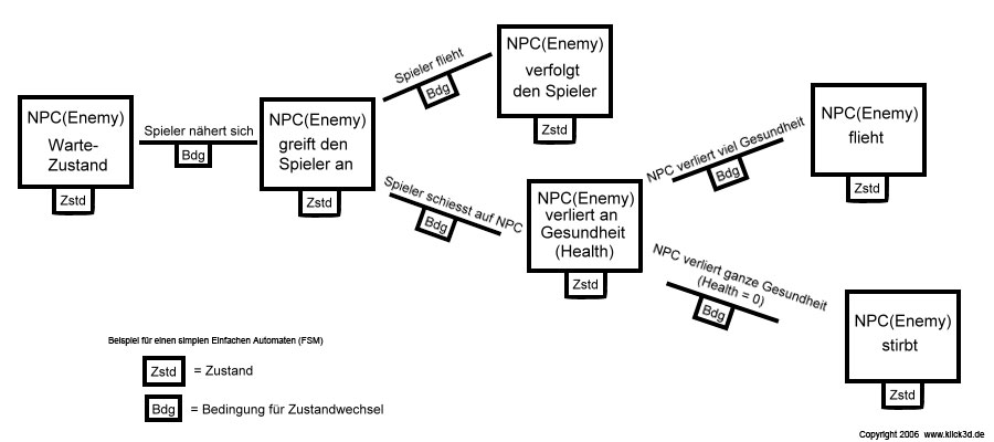 Beispiel eines Endlichen Automaten